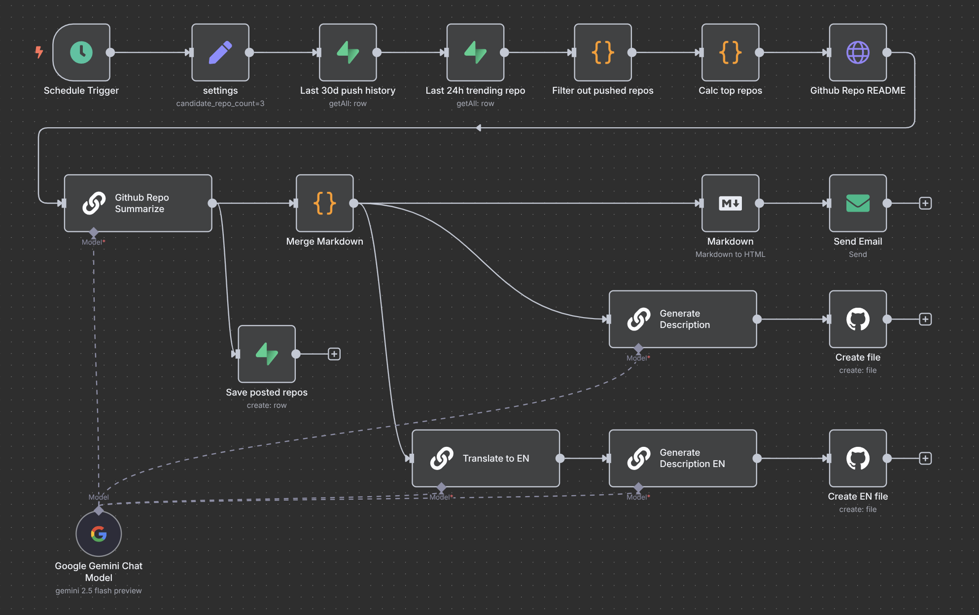 n8n automation workflow